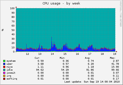 Munin : monitoring cpu