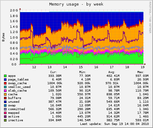 Munin : monitoring mémoire